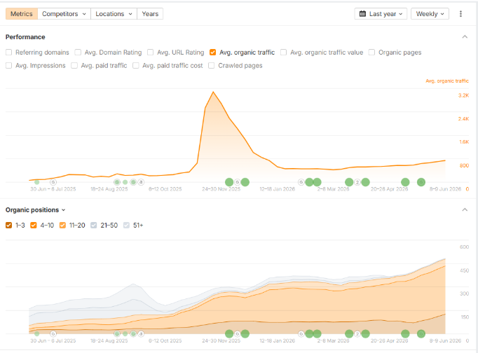 Filkins Vineyards — Organic traffic & keyword rankings growth (Ahrefs, last 12 months)